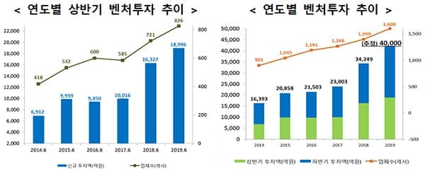 ‘제2 벤처붐’ 오나…상반기 투자 1조 8996억 ‘역대 최고’
