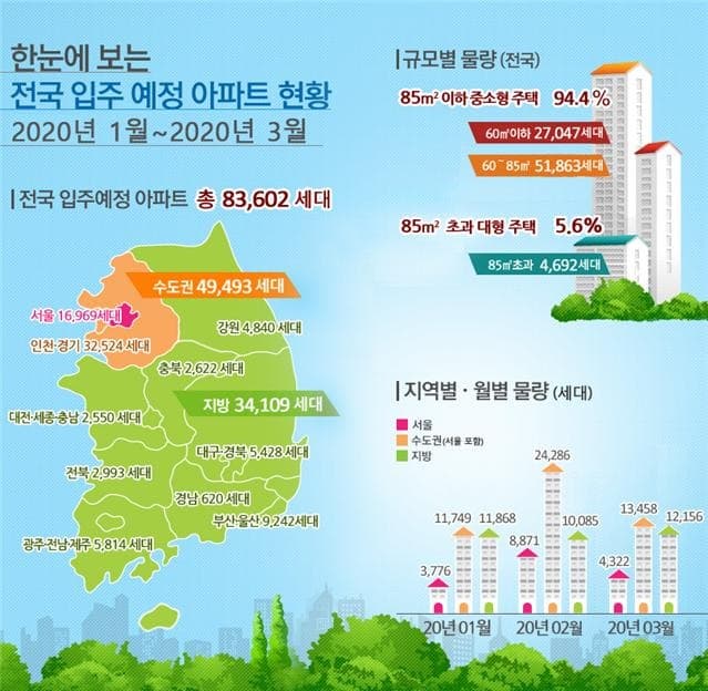 '20년 1월~3월 전국 아파트 83,602세대, 서울 아파트 16,969세대 입주 예정