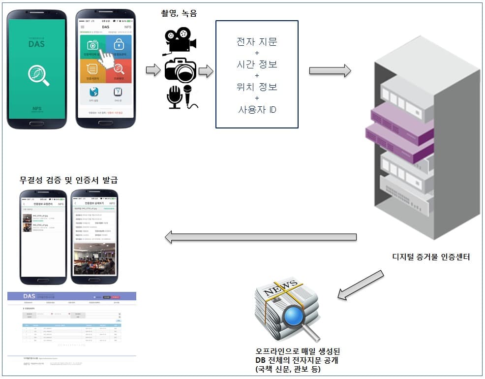 경기도, 3월부터 수사 증거물 ‘실시간 증명’ … 디지털 인증 서비스 활용