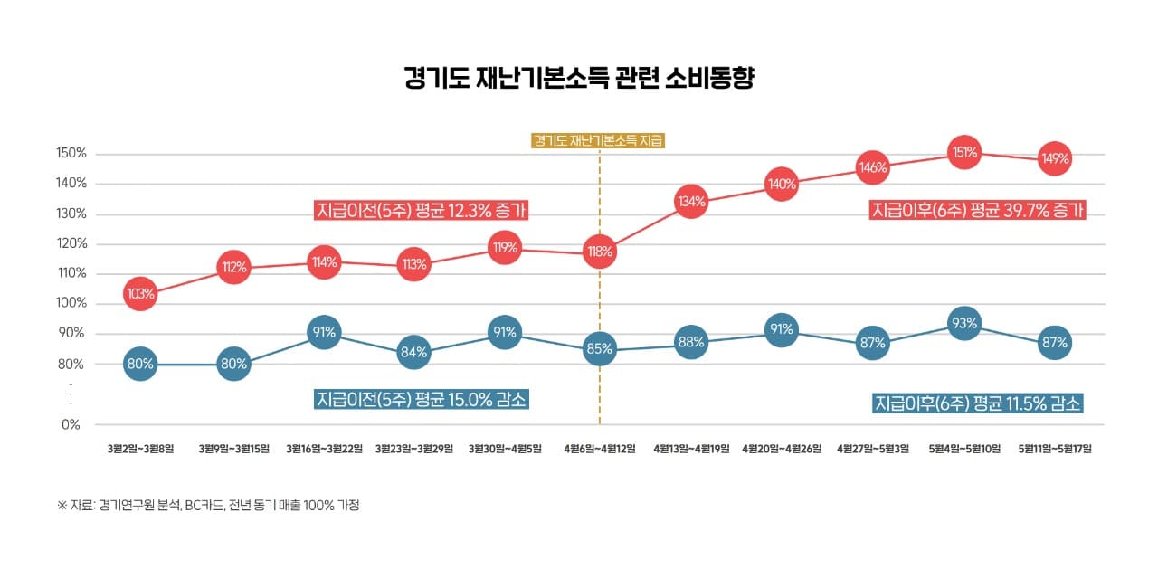 재난기본소득 지급 후 가맹점 매출 전년대비 39.7% 증가