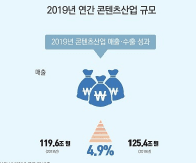 콘텐츠산업, 전년대비 매출·수출·종사자 지속 증가세