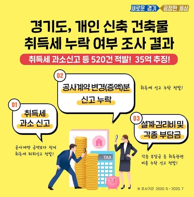 공사비 허위로 신고해 취득세 낮춘 건축물 520건 적발. 35억 원 추징