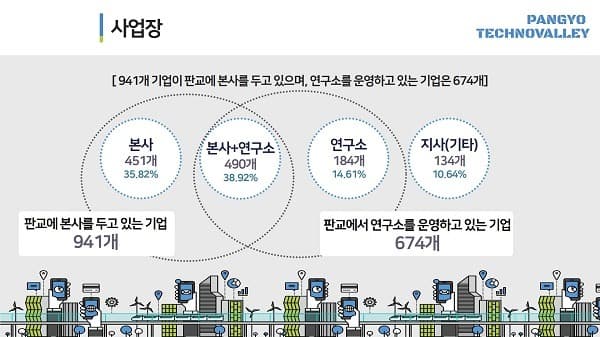 판교테크노밸리 입주기업 93%가 첨단업종. 86%가 중소기업