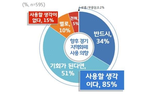 경기도민 75%, ‘경기지역화폐’ 지역경제 활성화에 ‘도움되고 있다’