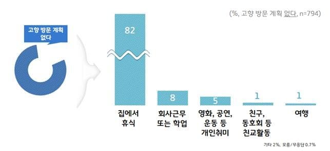 경기도민 79% 올 추석 고향방문 계획 ‘없다’
