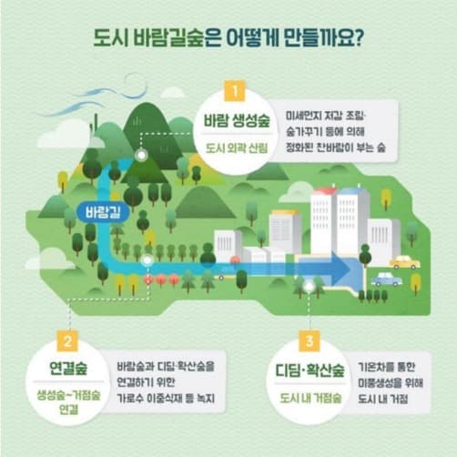 관악산‧북한산 신선한 공기 도심으로…서울시 '바람길 숲' 첫 조성