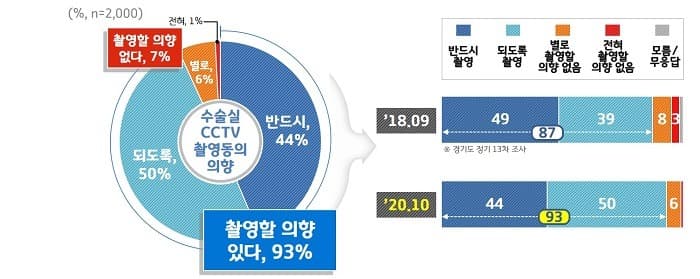 경기도, 93% 수술 받게 된다면 “CCTV 촬영에 동의하겠다”