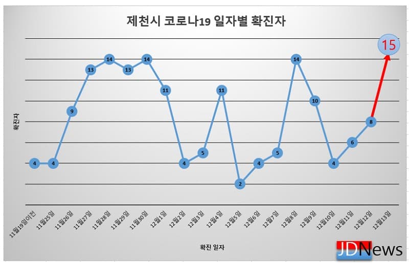 제천시 코로나19 발생 후 일일 최고 확진15명