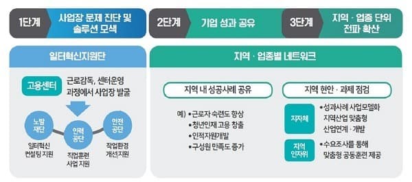 코로나19 등 대응 ‘일터혁신 컨설팅’...코로나 시대 기업 성장 뒷받침