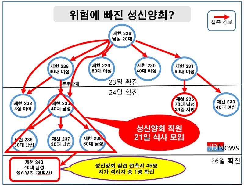 N차 감염으로 900여명 근무하는 성신양회 위험에 빠지다?