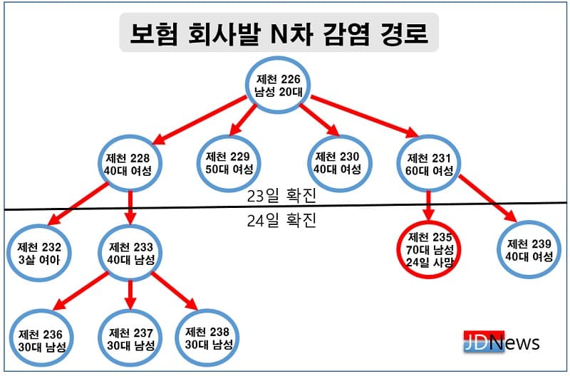 제천 보험회사발 N차 감염경로