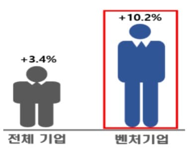 벤처기업 종사자 72만 7000명…1년새 10% 늘었다
