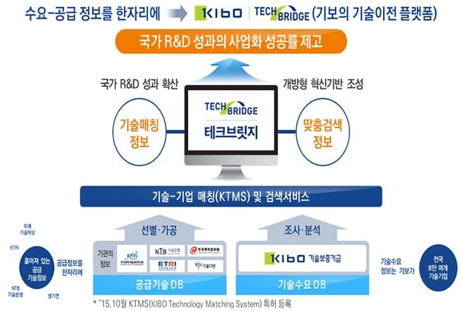 중소기업 기술거래·사업화 본격 지원한다