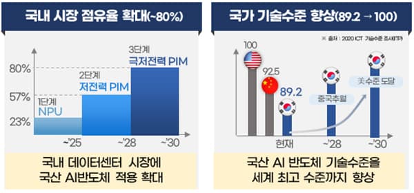 정부, 국산 AI반도체에 8262억 투자 "2030년까지 세계 최고 달성"