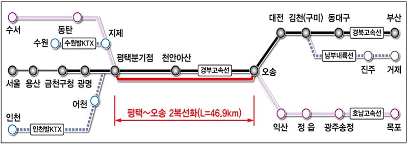 포화상태 이른 ‘평택~오송’ 구간,  46.9km 고속철도 건설