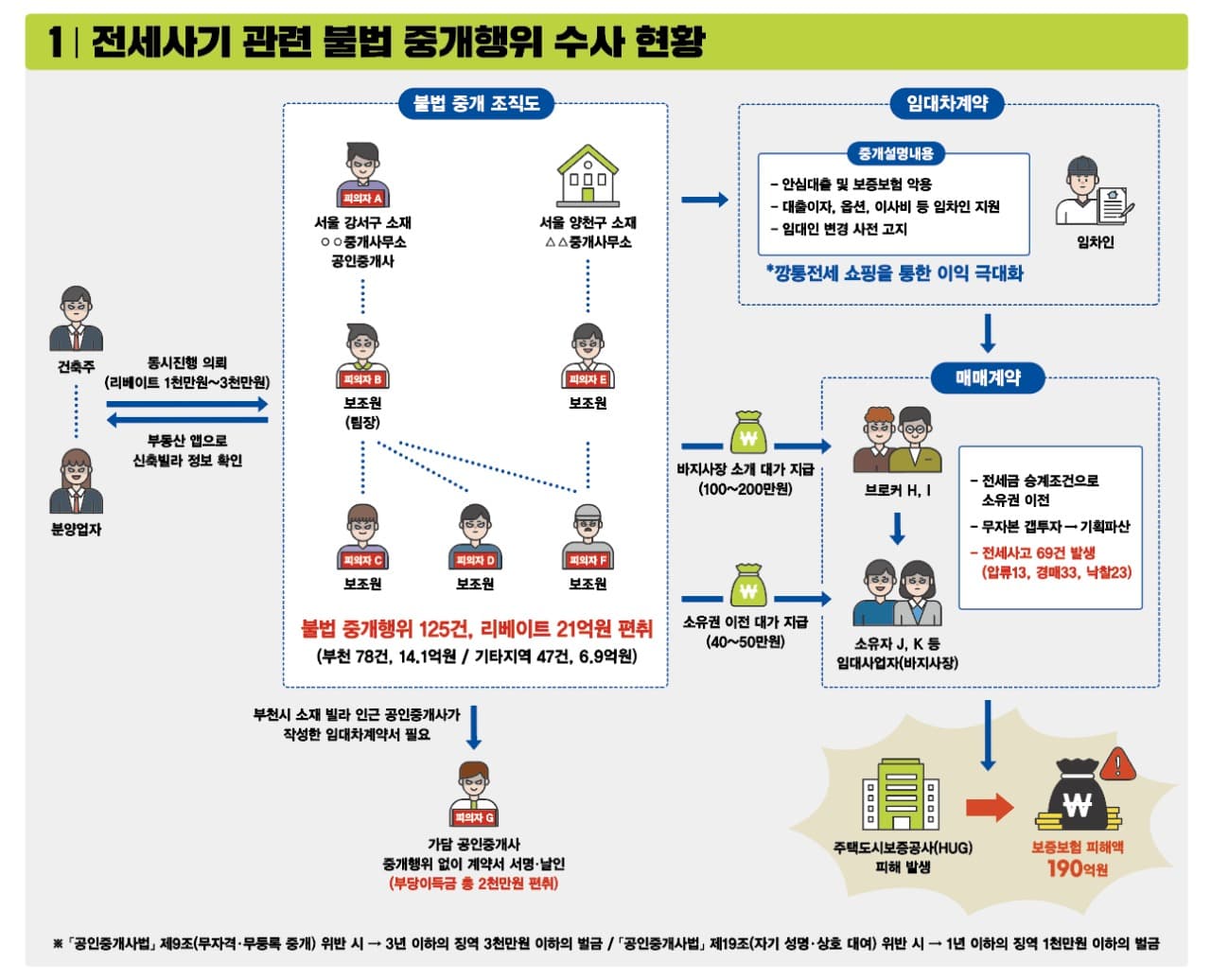 경기도 특사경, 전세 보증보험 악용한 불법 중개업자 7명 입건