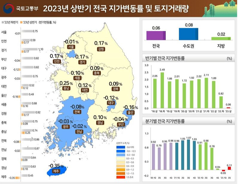 올 상반기 전국 땅값 0.06% 상승…서울은 10년 만에 하락 전환