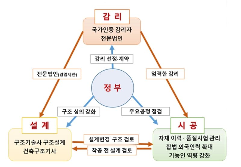 ‘LH 독점’ 공공주택사업, 민간에 개방…LH 전관업체는 입찰 배제