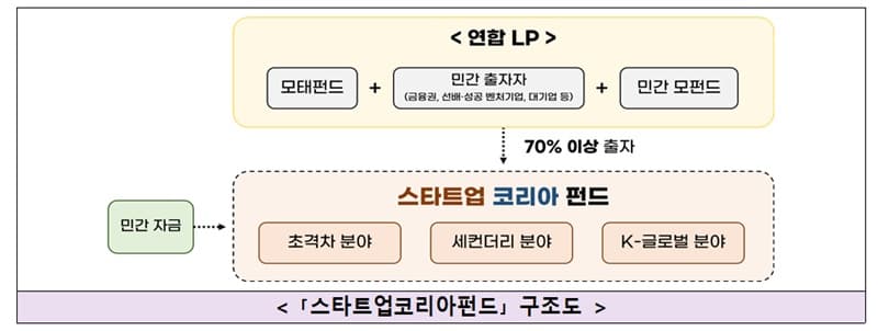 중기부,  5000억 이상 규모 ‘스타트업코리아펀드’ 조성