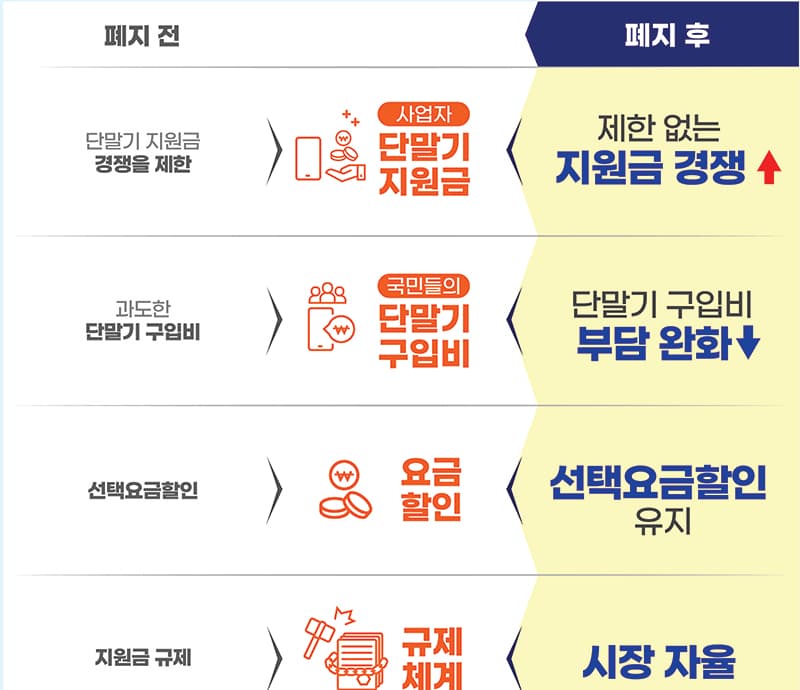 단말기유통법 전면 폐지…경쟁 촉진해 국민 통신비 인하 유도