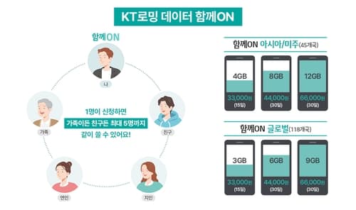 KT, '로밍 데이터 함께ON' 서비스 혜택 확대
