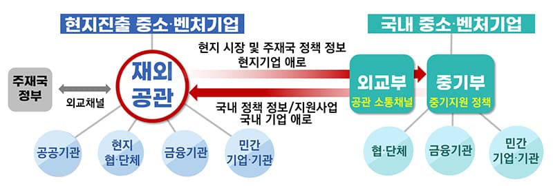 재외공관 ‘중소·벤처기업 지원협의체’ 발족…글로벌 진출 지원