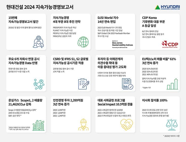현대건설, 2024 지속가능경영보고서 발간