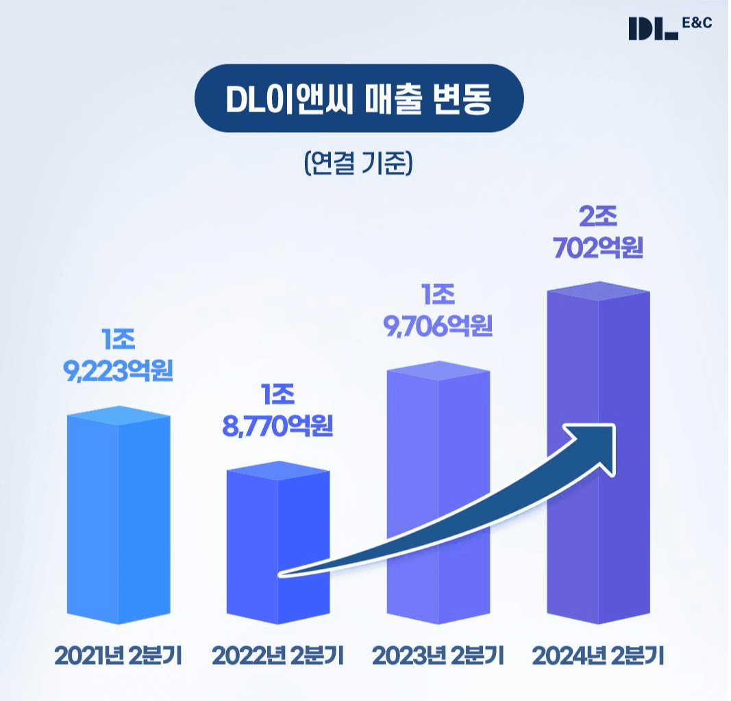 DL이앤씨, 상반기 매출 전년 대비 3.7% 증가