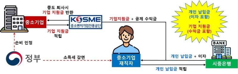 ‘중소기업 재직자 우대 저축공제’ 10월 출시…기업지원금+금리우대 혜택