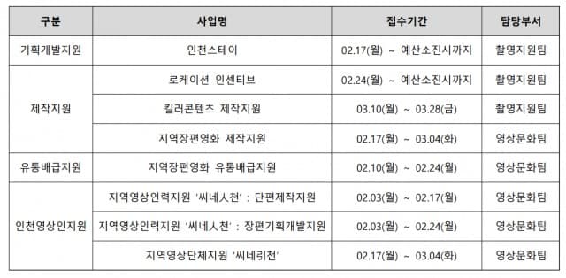 인천영상위원회, 2025년 주요 사업 공모 일정 발표