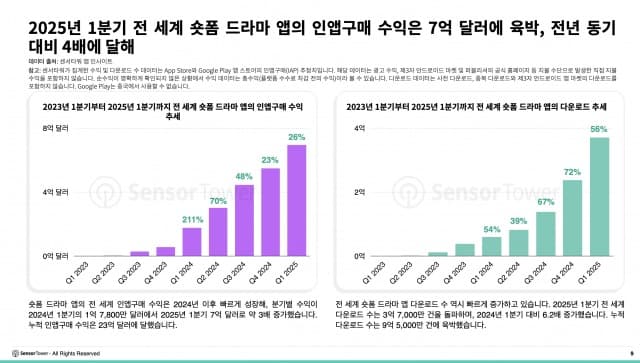 숏폼 드라마 앱 수익, 전년 대비 3배 증가해 7억달러 육박… 드라마박스·릴숏 선두, DramaWave 등 신규 앱도 급성장