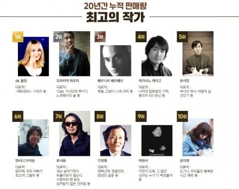 알라딘 “해리포터 시리즈의 J.K.롤링, 20년간 누적 판매량 최고의 작가”
