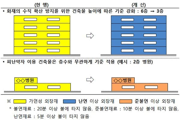 학교·병원에 스티로폼 등 가연성 외장재 사용 전면 금지