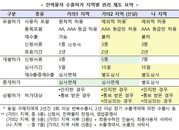 정부, 日 수출절차 우대 ‘가의2’로 별도 분류…엄격기준 적용