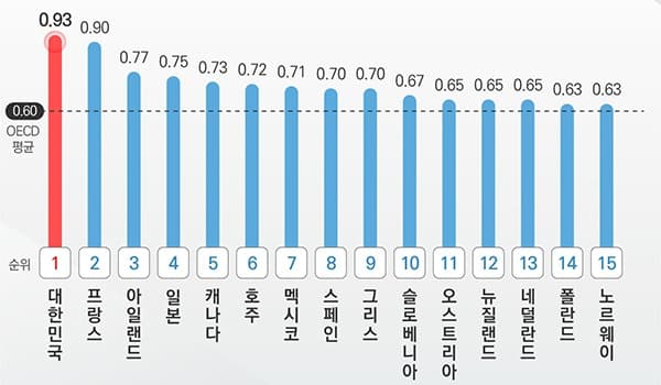 한국 공공데이터 정책, 3회 연속 OECD 1위