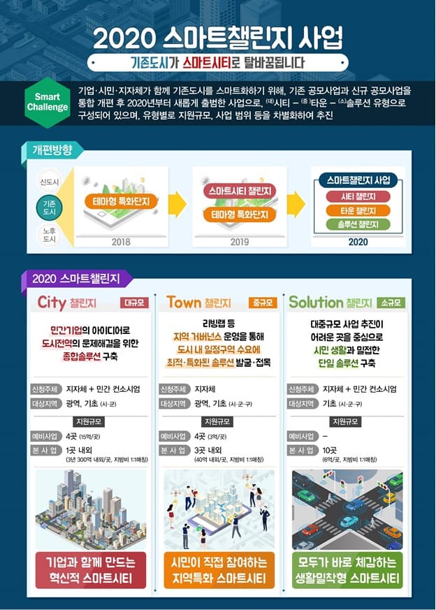 스마트시티 속도낸다…통합 스마트챌린지 출범