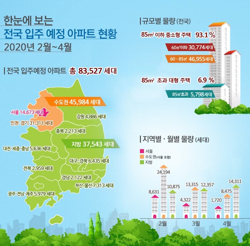 '20년 2월 ~ 4월 전국 아파트 83,527세대,   서울 아파트 14,673세대 입주 예정