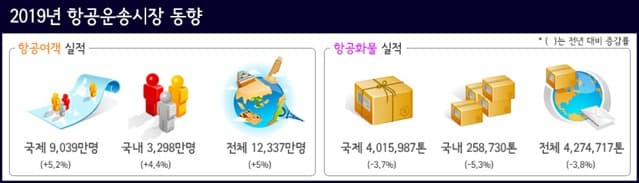 19년 항공여객 1억 2,337만 명, 전년 대비 5% 증가