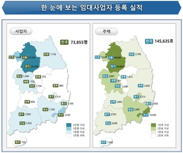 19년 신규 임대사업자 7.4만명 및 임대주택 14.6만호 등록