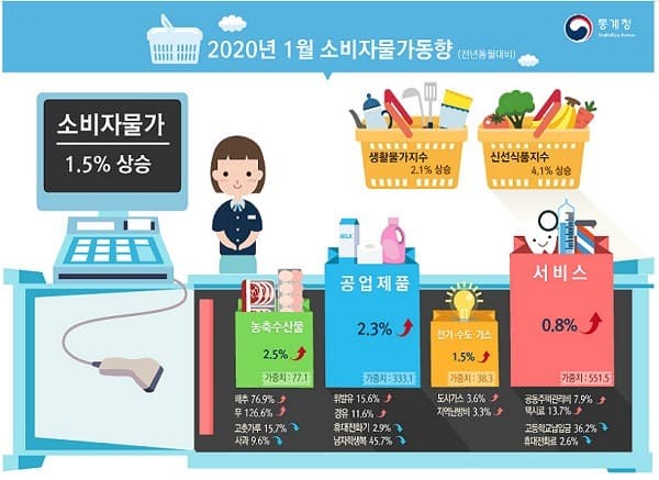1월 소비자물가 1.5% 상승...13개월만에 1% 넘어