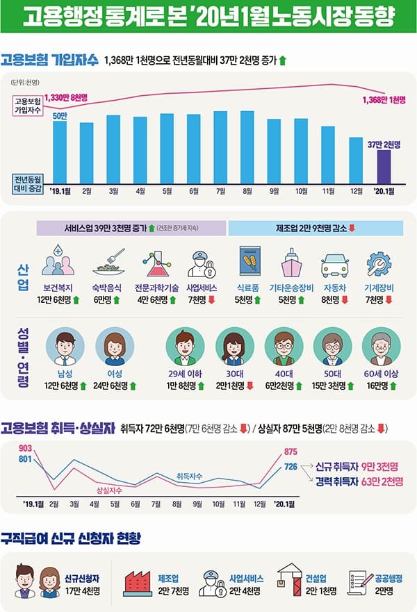 1월 고용보험 가입자 37만여명 늘어… 증가세 지속