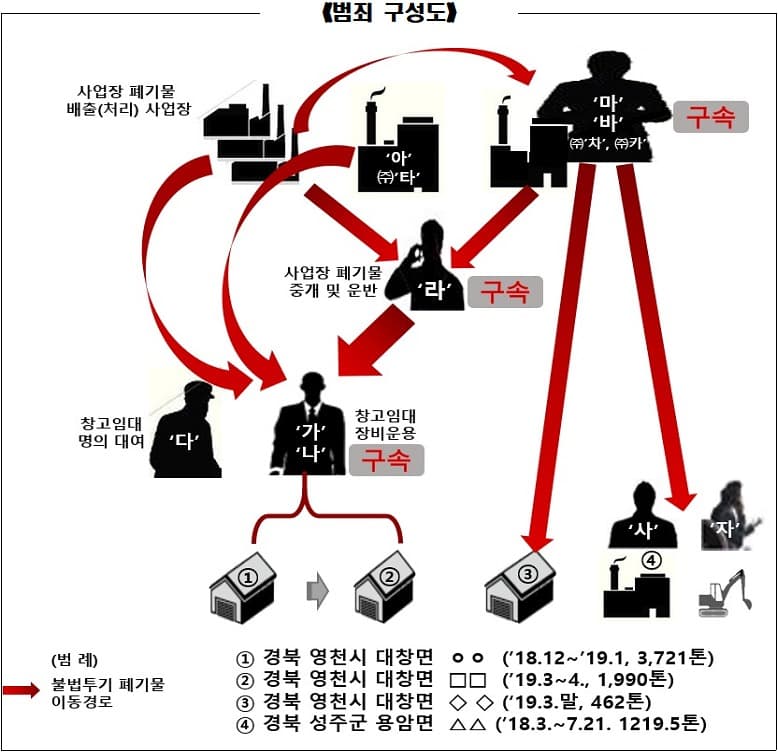 폐기물 7,392톤을 불법 투기한 유통 조직 재판에 넘겨