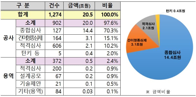 LH, 역대 최대 규모인 20조 5천억원 공사ㆍ용역 발주