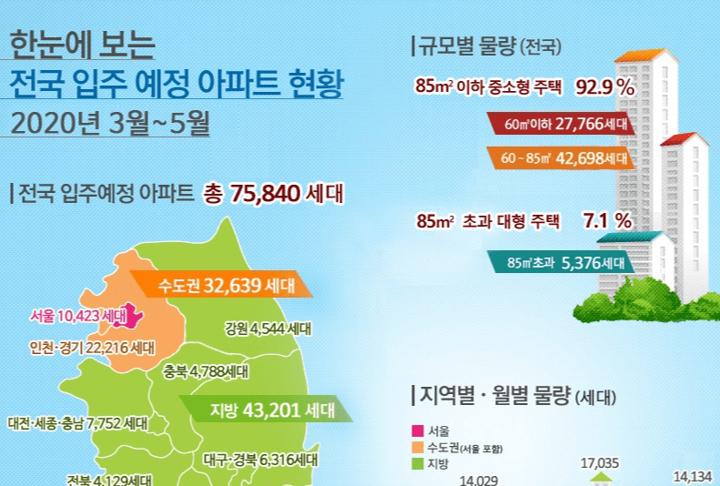 20년 3월 ~ 5월 전국 아파트 75,840세대,   서울 아파트 10,423세대 입주 예정