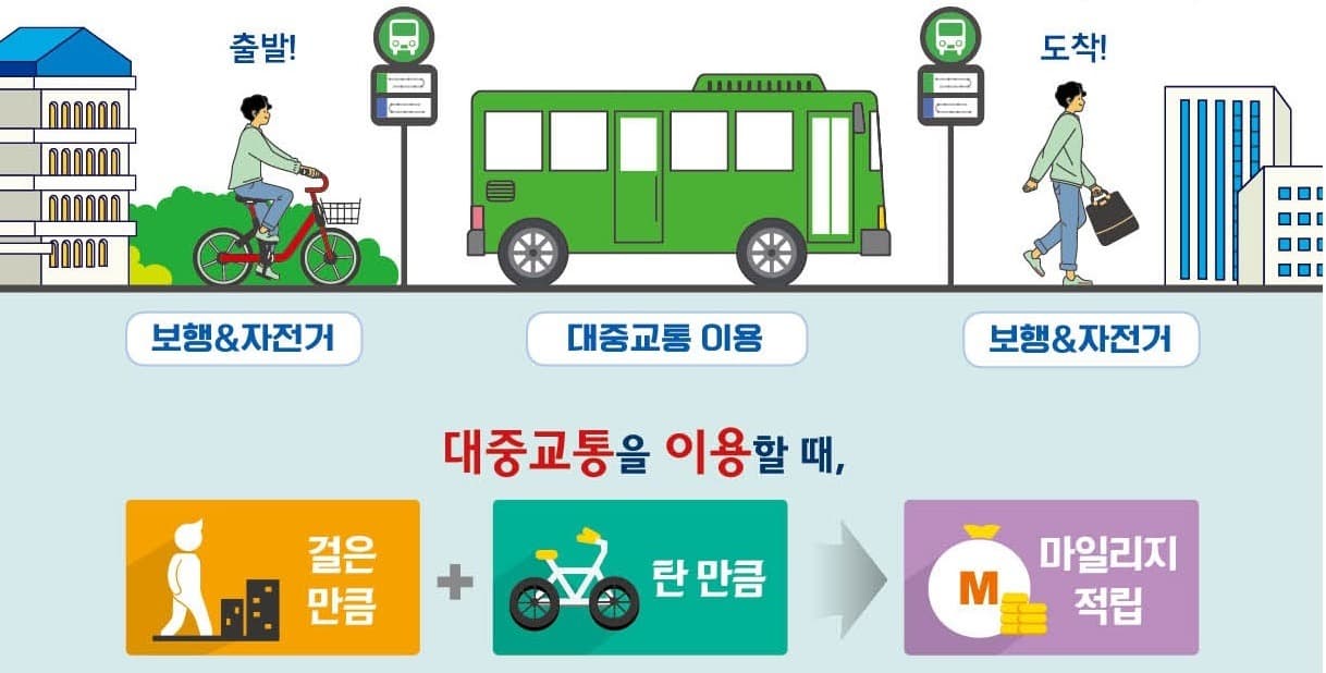 대중교통비 절감 프로젝트, 광역알뜰교통카드 사업 본격 시행