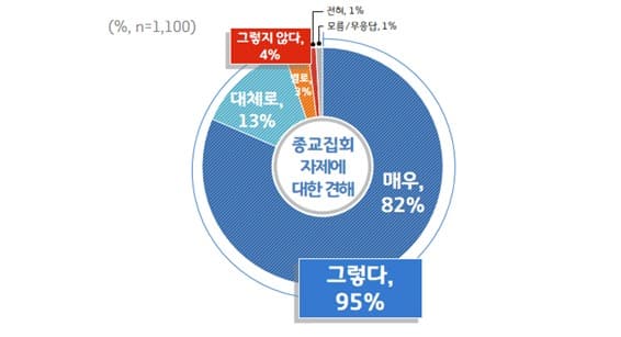 경기도민 95% “코로나19 확산방지 위해 종교집회 자제해야”