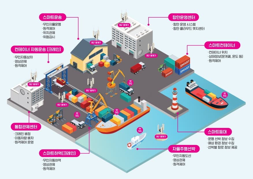 LG유플러스-포테닛, 2021년 '5G 스마트 항만' 선보인다