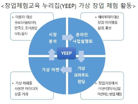 이젠 나도 스타트업 CEO!  창업체험교육 누리집, 가상 창업 관련 서비스 개시