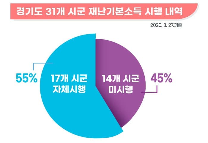 이재명, 재난기본소득 자체추가지급 시·군에 1인당 1만원씩 재정 지원