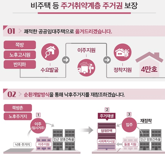 쪽방·고시원 주민들 보증금 없는 공공임대주택 지원